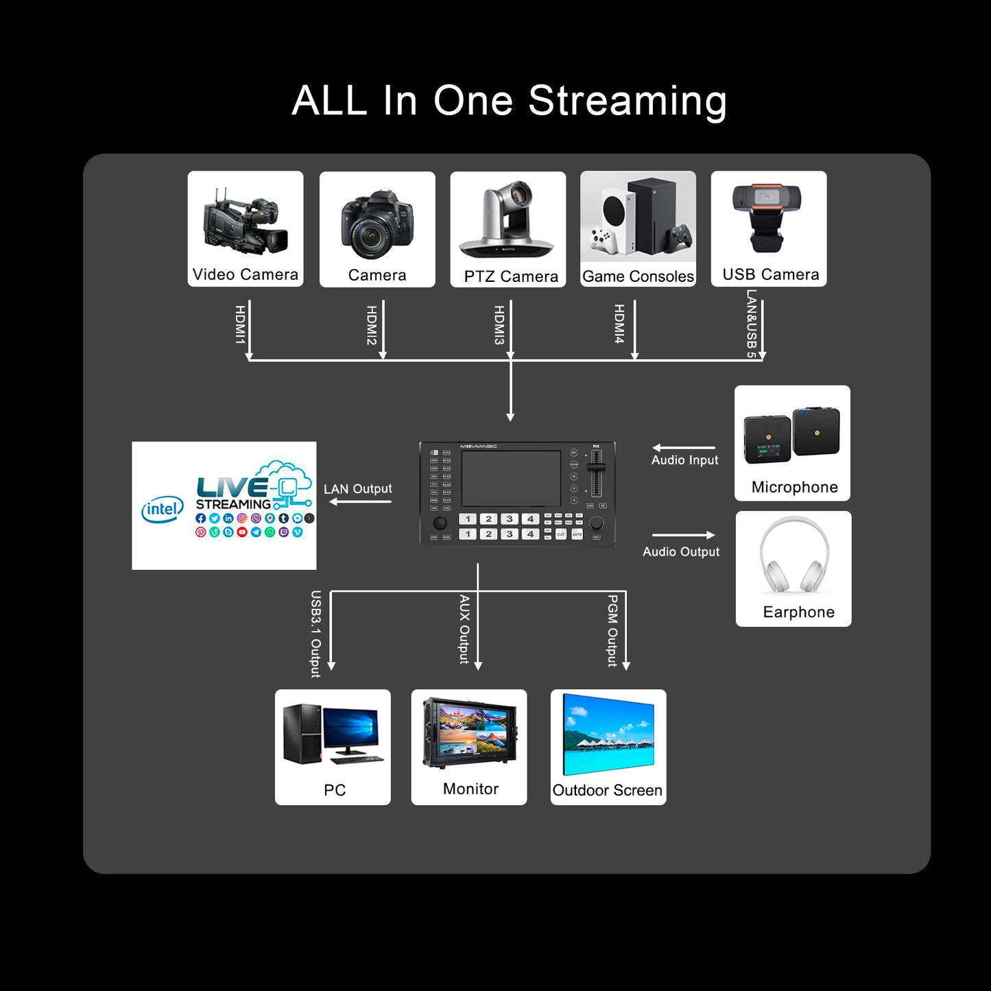 MOVMAGIC M4 5.5 Inch 2HDMI(4K/60P) Input 5CH Video switcher with 4HDMI&1USB Input,USB 3.1 Stream,Support PTZ/USB/SD.
